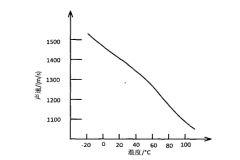 局部放電產(chǎn)生聲波的傳播特性(一)