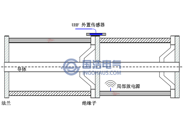 GIS設(shè)各特高頻天線(xiàn)安裝位置示意圖