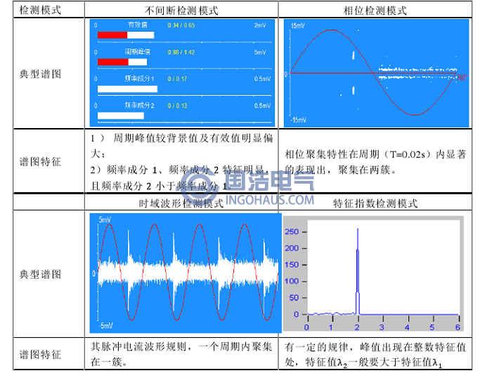 電暈缺陷超聲波檢測(cè)典型圖譜