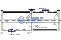 特高頻局部放電檢測(cè)法