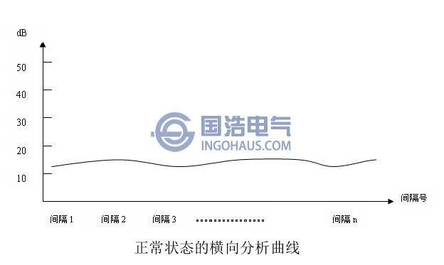 正常狀態(tài)的橫向分析曲線(xiàn)