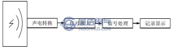 開關(guān)柜局部放電超聲波檢測原理示意圖